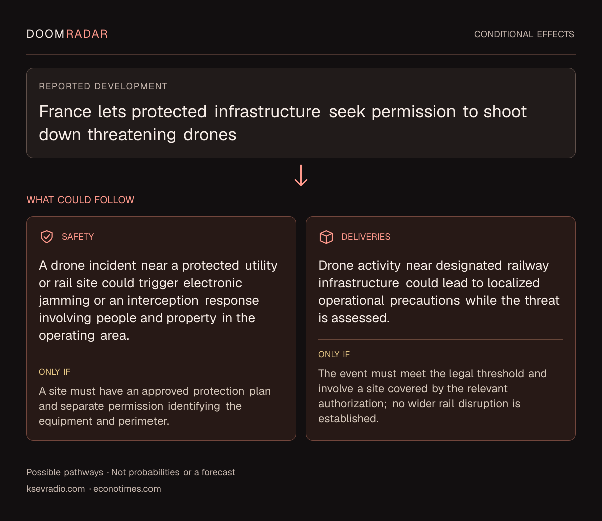 Conditional impact diagram. Reported development: France lets protected infrastructure seek permission to shoot down threatening drones. security: A drone incident near a protected utility or rail site could trigger electronic jamming or an interception response involving people and property in the operating area. Only if: A site must have an approved protection plan and separate permission identifying the equipment and perimeter. transport: Drone activity near designated railway infrastructure could lead to localized operational precautions while the threat is assessed. Only if: The event must meet the legal threshold and involve a site covered by the relevant authorization; no wider rail disruption is established. These are possible effects, not probabilities or a forecast.