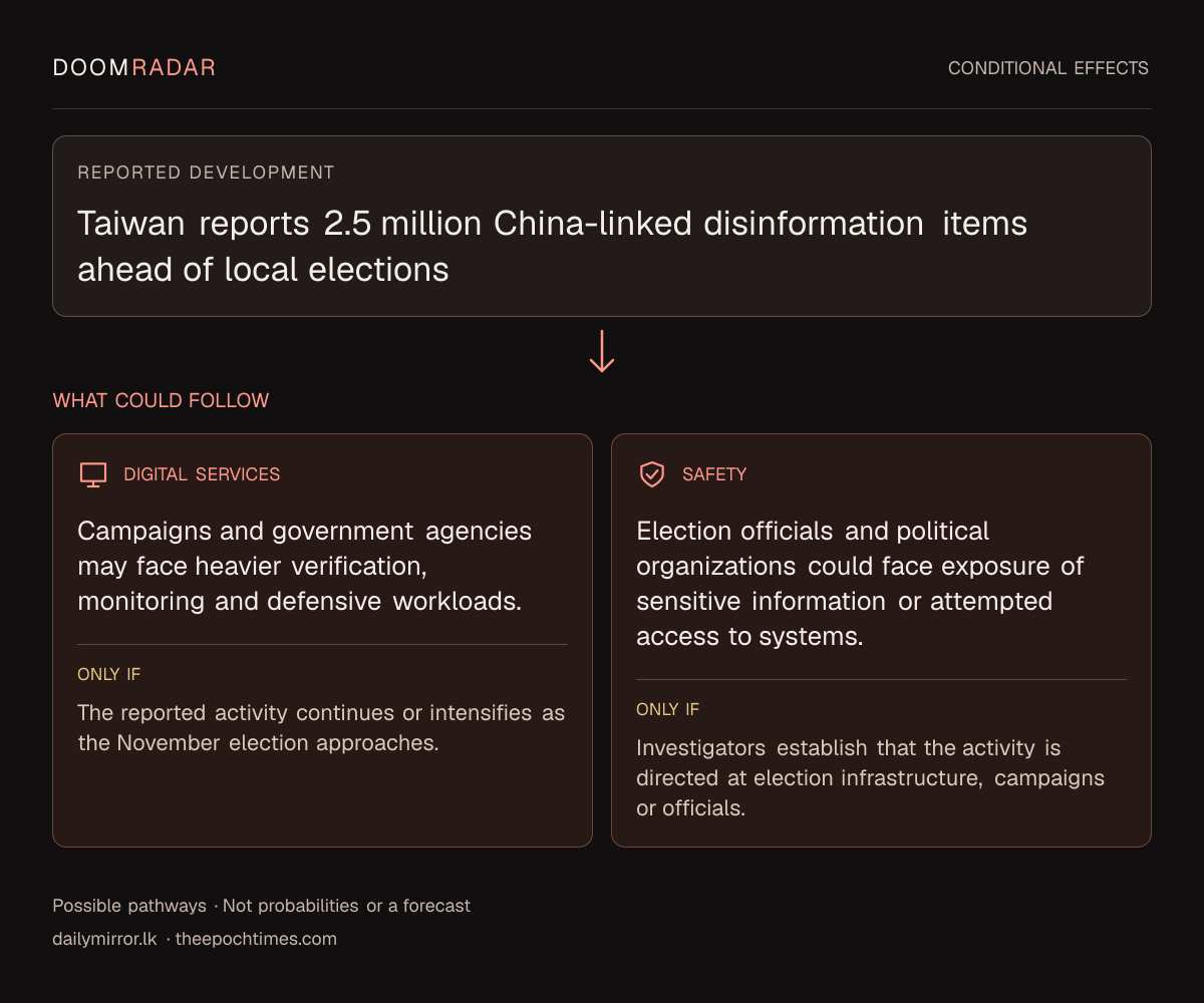 Conditional impact diagram. Reported development: Taiwan reports 2.5 million China-linked disinformation items ahead of local elections. digital: Campaigns and government agencies may face heavier verification, monitoring and defensive workloads. Only if: The reported activity continues or intensifies as the November election approaches. security: Election officials and political organizations could face exposure of sensitive information or attempted access to systems. Only if: Investigators establish that the activity is directed at election infrastructure, campaigns or officials. These are possible effects, not probabilities or a forecast.