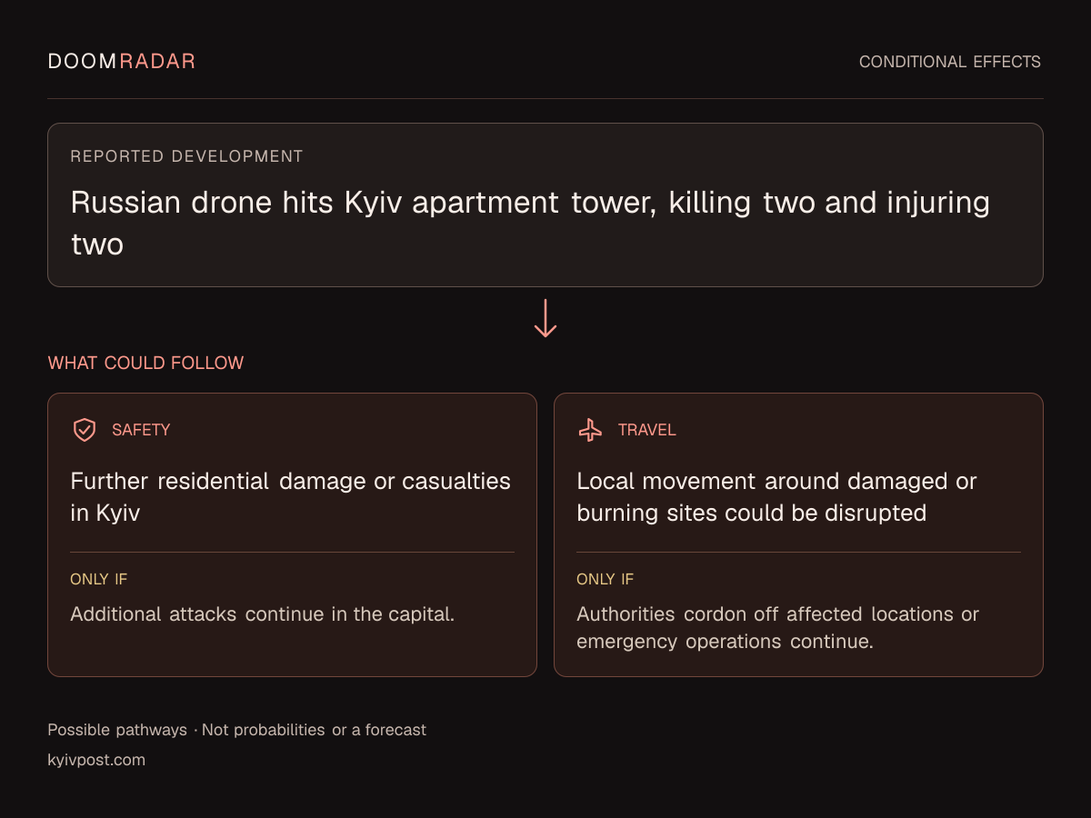 Conditional impact diagram. Reported development: Russian drone hits Kyiv apartment tower, killing two and injuring two. security: Further residential damage or casualties in Kyiv Only if: Additional attacks continue in the capital. travel: Local movement around damaged or burning sites could be disrupted Only if: Authorities cordon off affected locations or emergency operations continue. These are possible effects, not probabilities or a forecast.