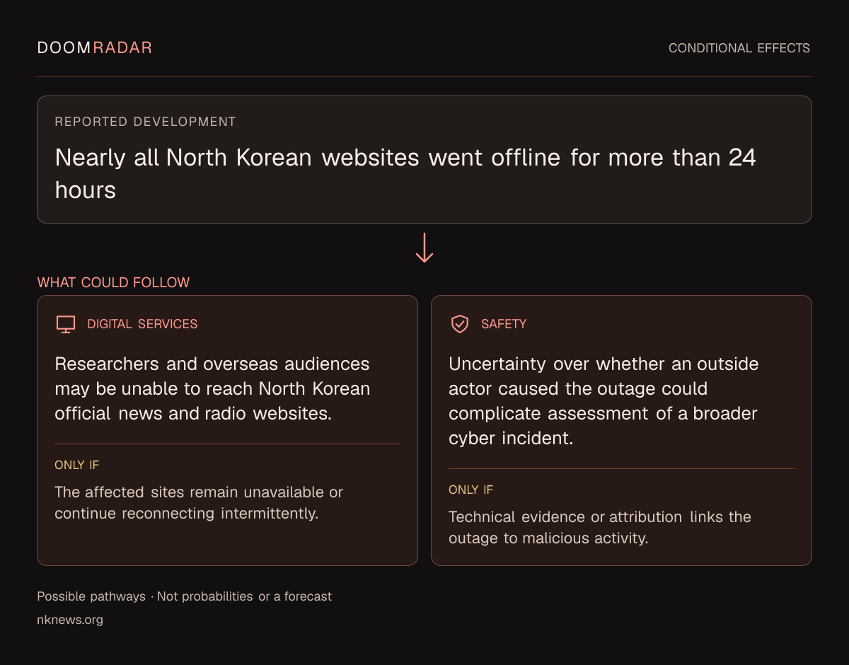 Conditional impact diagram. Reported development: Nearly all North Korean websites went offline for more than 24 hours. digital: Researchers and overseas audiences may be unable to reach North Korean official news and radio websites. Only if: The affected sites remain unavailable or continue reconnecting intermittently. security: Uncertainty over whether an outside actor caused the outage could complicate assessment of a broader cyber incident. Only if: Technical evidence or attribution links the outage to malicious activity. These are possible effects, not probabilities or a forecast.