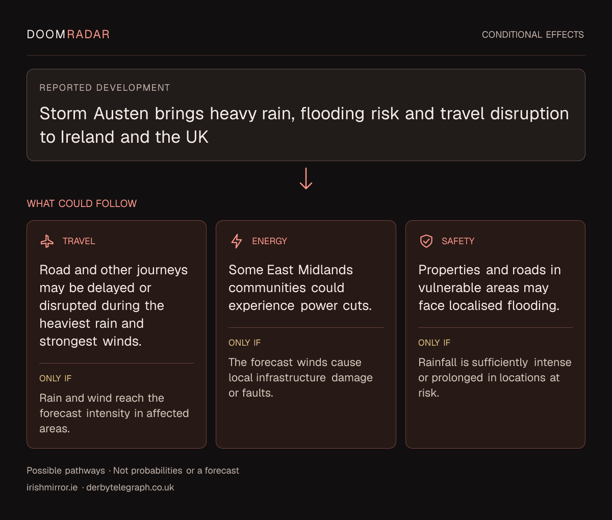 Conditional impact diagram. Reported development: Storm Austen brings heavy rain, flooding risk and travel disruption to Ireland and the UK. travel: Road and other journeys may be delayed or disrupted during the heaviest rain and strongest winds. Only if: Rain and wind reach the forecast intensity in affected areas. energy: Some East Midlands communities could experience power cuts. Only if: The forecast winds cause local infrastructure damage or faults. security: Properties and roads in vulnerable areas may face localised flooding. Only if: Rainfall is sufficiently intense or prolonged in locations at risk. These are possible effects, not probabilities or a forecast.