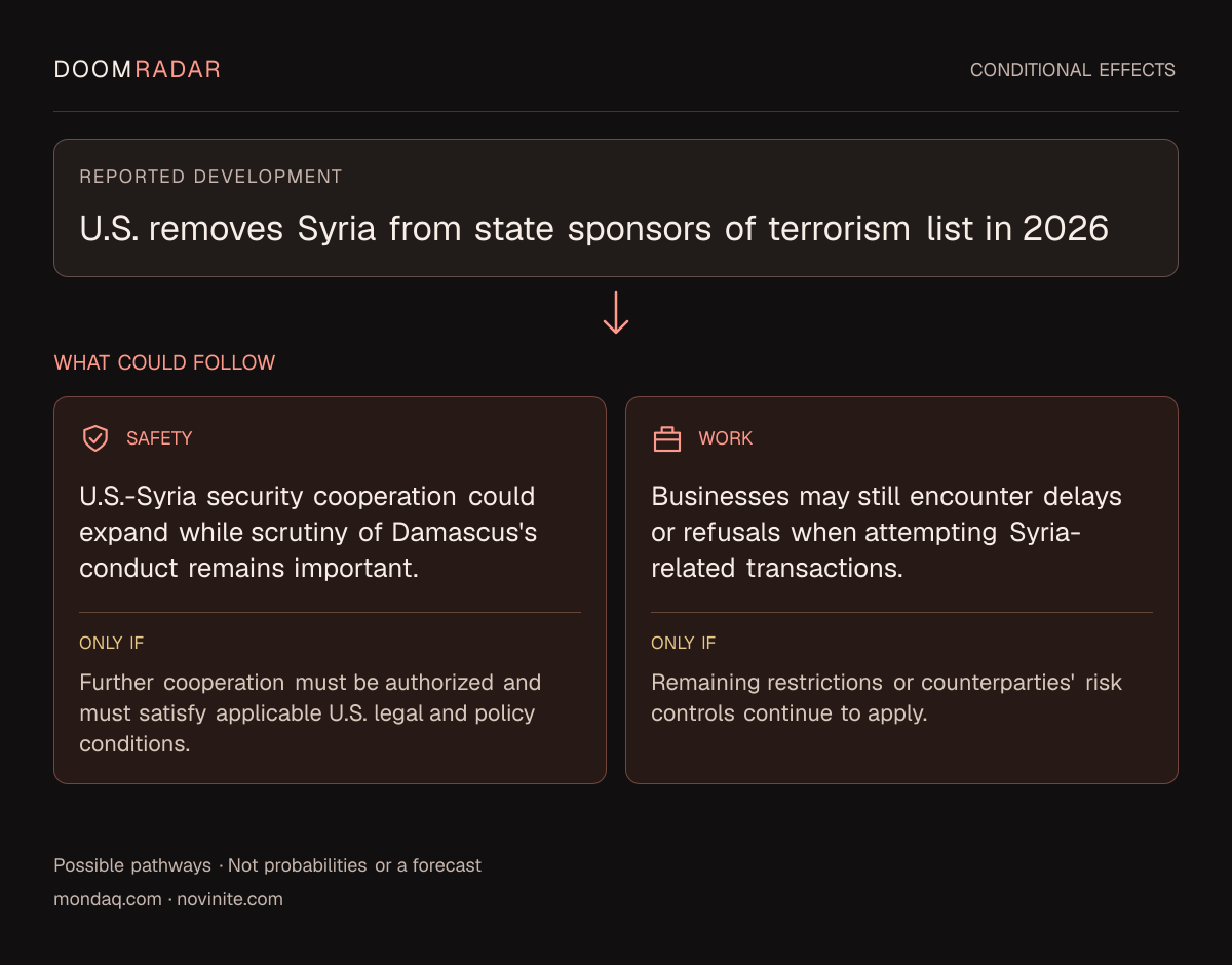 Conditional impact diagram. Reported development: U.S. removes Syria from state sponsors of terrorism list in 2026. security: U.S.-Syria security cooperation could expand while scrutiny of Damascus's conduct remains important. Only if: Further cooperation must be authorized and must satisfy applicable U.S. legal and policy conditions. work: Businesses may still encounter delays or refusals when attempting Syria-related transactions. Only if: Remaining restrictions or counterparties' risk controls continue to apply. These are possible effects, not probabilities or a forecast.