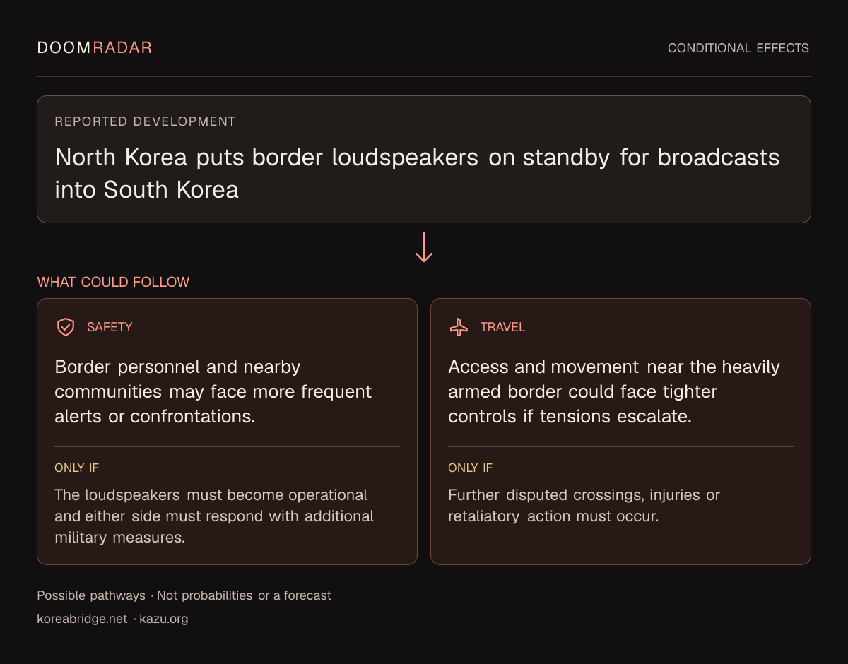 Conditional impact diagram. Reported development: North Korea plans to reactivate border loudspeakers by late October. security: Border residents and military personnel may face renewed psychological pressure and sharper alert conditions. Only if: North Korea must move from its announced plan or standby status to operational deployment, and tensions must persist or trigger a response. travel: Access and movement near the inter-Korean border could become more tightly controlled. Only if: Construction or confrontation must expand in affected border areas. These are possible effects, not probabilities or a forecast.