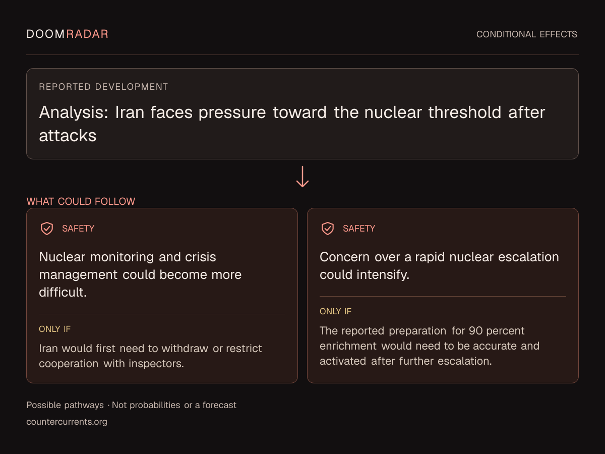 Conditional impact diagram. Reported development: Analysis: Iran faces pressure toward the nuclear threshold after attacks. security: Nuclear monitoring and crisis management could become more difficult. Only if: Iran would first need to withdraw or restrict cooperation with inspectors. security: Concern over a rapid nuclear escalation could intensify. Only if: The reported preparation for 90 percent enrichment would need to be accurate and activated after further escalation. These are possible effects, not probabilities or a forecast.