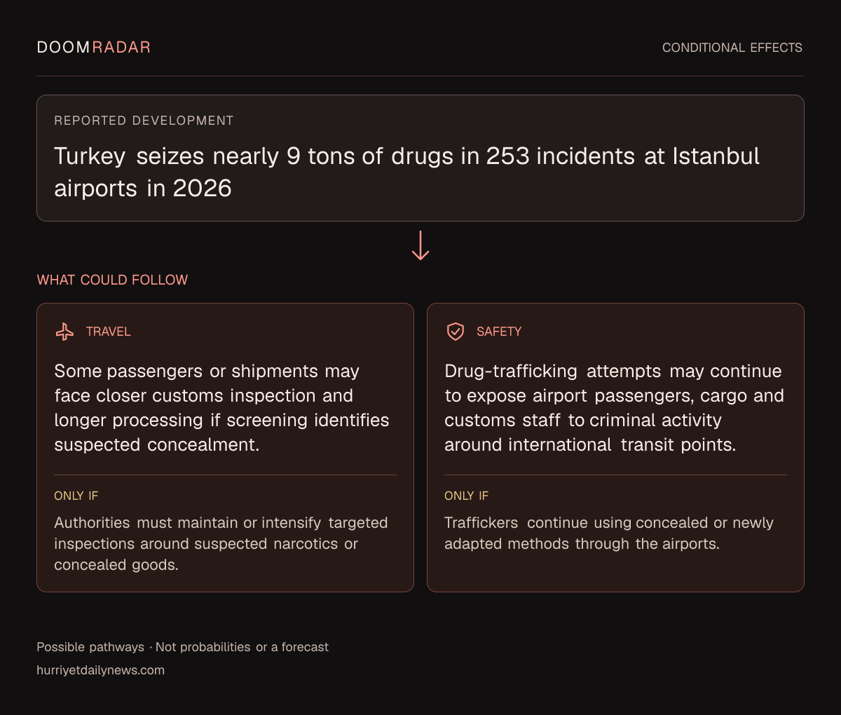 Conditional impact diagram. Reported development: Turkey seizes nearly 9 tons of drugs in 253 incidents at Istanbul airports in 2026. travel: Some passengers or shipments may face closer customs inspection and longer processing if screening identifies suspected concealment. Only if: Authorities must maintain or intensify targeted inspections around suspected narcotics or concealed goods. security: Drug-trafficking attempts may continue to expose airport passengers, cargo and customs staff to criminal activity around international transit points. Only if: Traffickers continue using concealed or newly adapted methods through the airports. These are possible effects, not probabilities or a forecast.