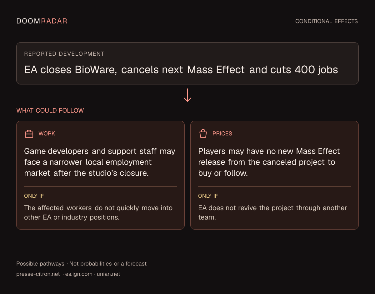 Conditional impact diagram. Reported development: EA closes BioWare, cancels next Mass Effect and cuts 400 jobs. work: Game developers and support staff may face a narrower local employment market after the studio’s closure. Only if: The affected workers do not quickly move into other EA or industry positions. shopping: Players may have no new Mass Effect release from the canceled project to buy or follow. Only if: EA does not revive the project through another team. These are possible effects, not probabilities or a forecast.