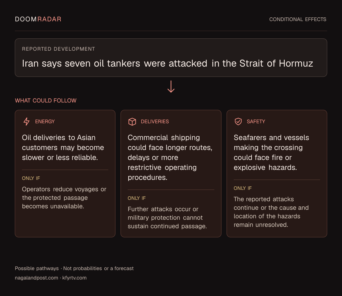 Conditional impact diagram. Reported development: Iran says seven oil tankers were attacked in the Strait of Hormuz. energy: Oil deliveries to Asian customers may become slower or less reliable. Only if: Operators reduce voyages or the protected passage becomes unavailable. transport: Commercial shipping could face longer routes, delays or more restrictive operating procedures. Only if: Further attacks occur or military protection cannot sustain continued passage. security: Seafarers and vessels making the crossing could face fire or explosive hazards. Only if: The reported attacks continue or the cause and location of the hazards remain unresolved. These are possible effects, not probabilities or a forecast.