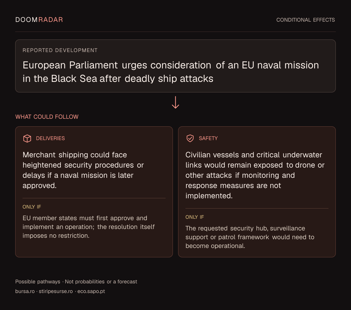 Conditional impact diagram. Reported development: European Parliament urges consideration of an EU naval mission in the Black Sea after deadly ship attacks. transport: Merchant shipping could face heightened security procedures or delays if a naval mission is later approved. Only if: EU member states must first approve and implement an operation; the resolution itself imposes no restriction. security: Civilian vessels and critical underwater links would remain exposed to drone or other attacks if monitoring and response measures are not implemented. Only if: The requested security hub, surveillance support or patrol framework would need to become operational. These are possible effects, not probabilities or a forecast.