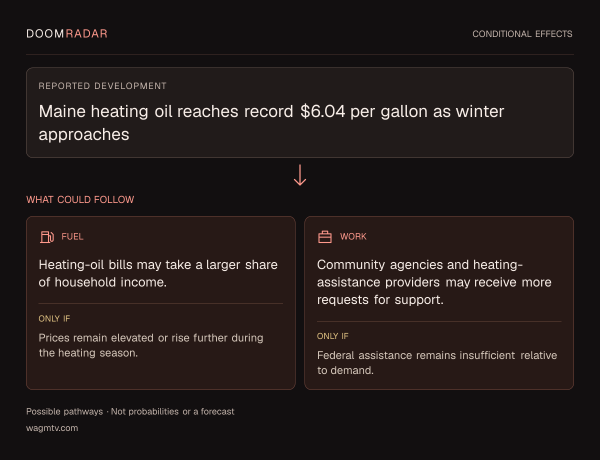 Conditional impact diagram. Reported development: Maine heating oil reaches record $6.04 per gallon as winter approaches. fuel: Heating-oil bills may take a larger share of household income. Only if: Prices remain elevated or rise further during the heating season. work: Community agencies and heating-assistance providers may receive more requests for support. Only if: Federal assistance remains insufficient relative to demand. These are possible effects, not probabilities or a forecast.