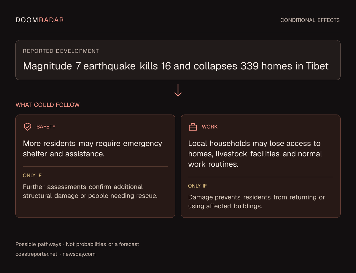 Conditional impact diagram. Reported development: Magnitude 7 earthquake kills 16 and collapses 339 homes in Tibet. security: More residents may require emergency shelter and assistance. Only if: Further assessments confirm additional structural damage or people needing rescue. work: Local households may lose access to homes, livestock facilities and normal work routines. Only if: Damage prevents residents from returning or using affected buildings. These are possible effects, not probabilities or a forecast.
