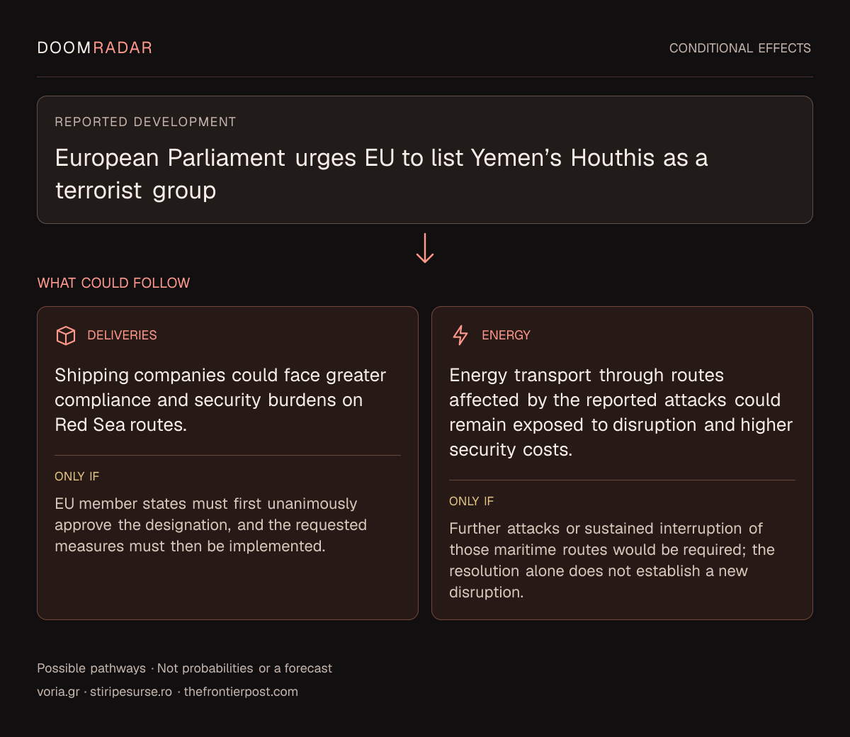 Conditional impact diagram. Reported development: European Parliament urges EU to list Yemen’s Houthis as a terrorist group. transport: Shipping companies could face greater compliance and security burdens on Red Sea routes. Only if: EU member states must first unanimously approve the designation, and the requested measures must then be implemented. energy: Energy transport through routes affected by the reported attacks could remain exposed to disruption and higher security costs. Only if: Further attacks or sustained interruption of those maritime routes would be required; the resolution alone does not establish a new disruption. These are possible effects, not probabilities or a forecast.