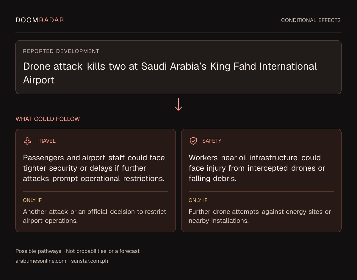 Conditional impact diagram. Reported development: Drone attack kills two at Saudi Arabia’s King Fahd International Airport. travel: Passengers and airport staff could face tighter security or delays if further attacks prompt operational restrictions. Only if: Another attack or an official decision to restrict airport operations. security: Workers near oil infrastructure could face injury from intercepted drones or falling debris. Only if: Further drone attempts against energy sites or nearby installations. These are possible effects, not probabilities or a forecast.