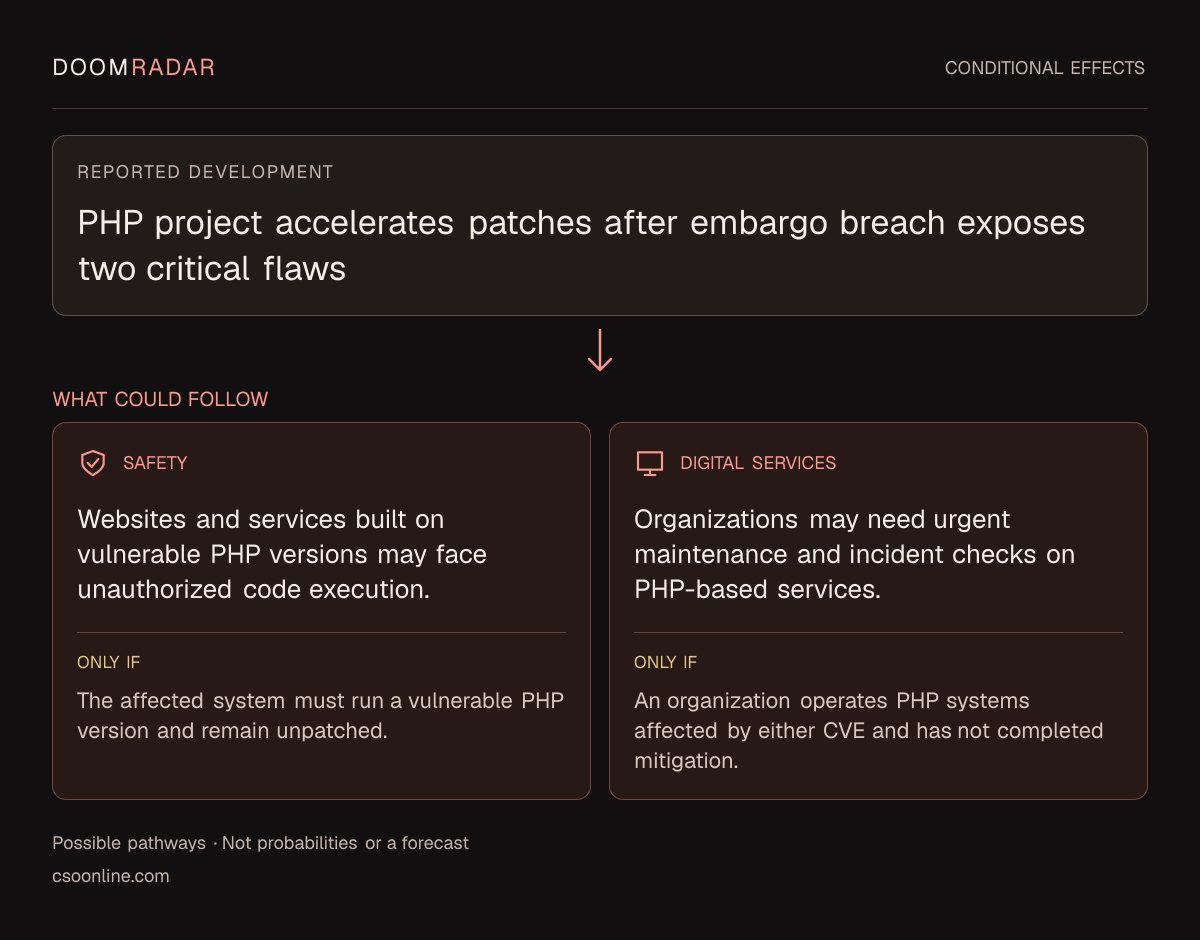Conditional impact diagram. Reported development: PHP project accelerates patches after embargo breach exposes two critical flaws. security: Websites and services built on vulnerable PHP versions may face unauthorized code execution. Only if: The affected system must run a vulnerable PHP version and remain unpatched. digital: Organizations may need urgent maintenance and incident checks on PHP-based services. Only if: An organization operates PHP systems affected by either CVE and has not completed mitigation. These are possible effects, not probabilities or a forecast.