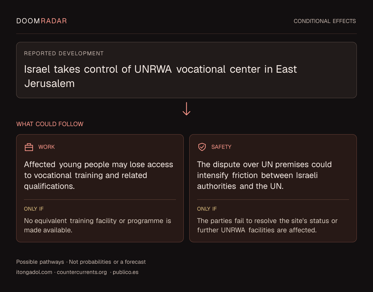 Conditional impact diagram. Reported development: Israel takes control of UNRWA vocational center in East Jerusalem. work: Affected young people may lose access to vocational training and related qualifications. Only if: No equivalent training facility or programme is made available. security: The dispute over UN premises could intensify friction between Israeli authorities and the UN. Only if: The parties fail to resolve the site's status or further UNRWA facilities are affected. These are possible effects, not probabilities or a forecast.