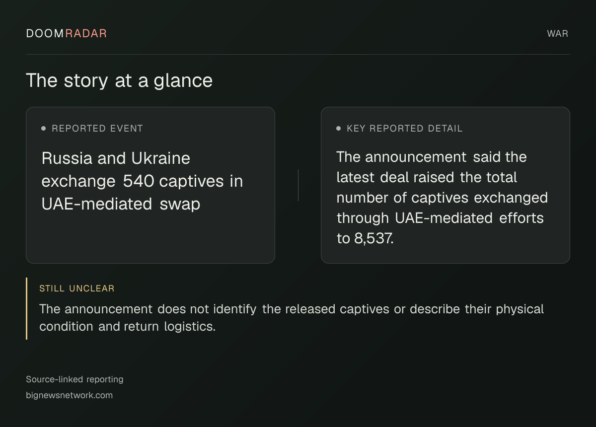 Reporting snapshot. Reported event: Russia and Ukraine exchange 540 captives in UAE-mediated swap. Key reported detail: The announcement said the latest deal raised the total number of captives exchanged through UAE-mediated efforts to 8,537.. still unclear: The announcement does not identify the released captives or describe their physical condition and return logistics.