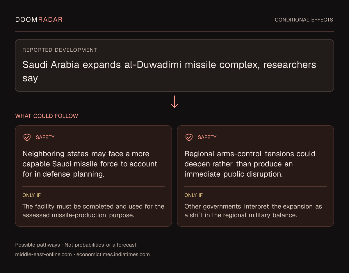 Conditional impact diagram. Reported development: Saudi Arabia expands al-Duwadimi missile complex, researchers say. security: Neighboring states may face a more capable Saudi missile force to account for in defense planning. Only if: The facility must be completed and used for the assessed missile-production purpose. security: Regional arms-control tensions could deepen rather than produce an immediate public disruption. Only if: Other governments interpret the expansion as a shift in the regional military balance. These are possible effects, not probabilities or a forecast.
