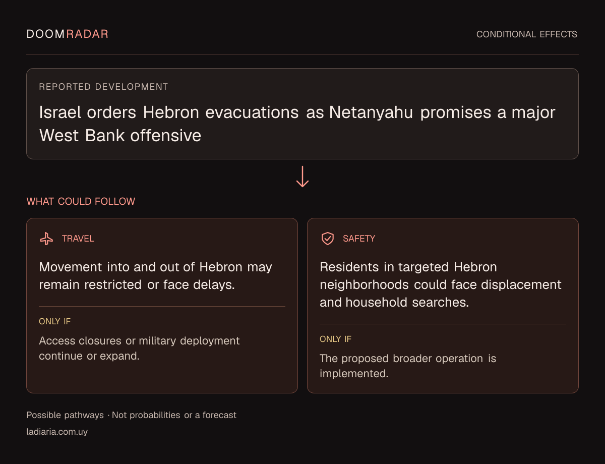 Conditional impact diagram. Reported development: Israel orders Hebron evacuations as Netanyahu promises a major West Bank offensive. travel: Movement into and out of Hebron may remain restricted or face delays. Only if: Access closures or military deployment continue or expand. security: Residents in targeted Hebron neighborhoods could face displacement and household searches. Only if: The proposed broader operation is implemented. These are possible effects, not probabilities or a forecast.