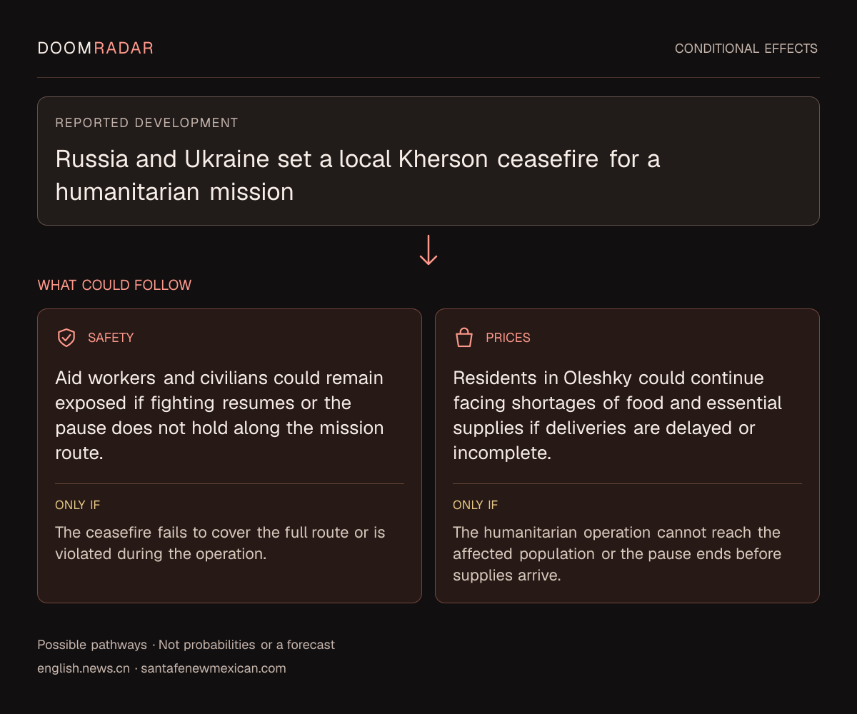 Conditional impact diagram. Reported development: Russia and Ukraine set a local Kherson ceasefire for a humanitarian mission. security: Aid workers and civilians could remain exposed if fighting resumes or the pause does not hold along the mission route. Only if: The ceasefire fails to cover the full route or is violated during the operation. shopping: Residents in Oleshky could continue facing shortages of food and essential supplies if deliveries are delayed or incomplete. Only if: The humanitarian operation cannot reach the affected population or the pause ends before supplies arrive. These are possible effects, not probabilities or a forecast.