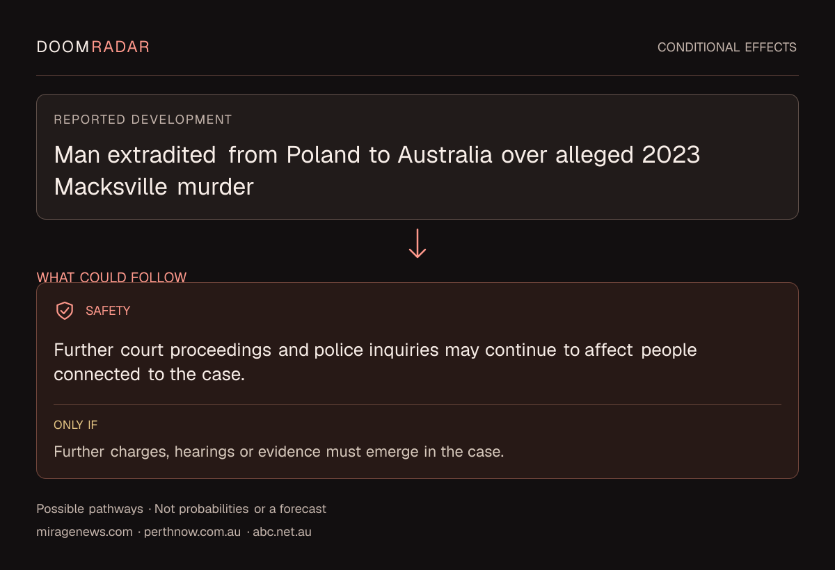 Conditional impact diagram. Reported development: Man extradited from Poland to Australia over alleged 2023 Macksville murder. security: Further court proceedings and police inquiries may continue to affect people connected to the case. Only if: Further charges, hearings or evidence must emerge in the case. These are possible effects, not probabilities or a forecast.