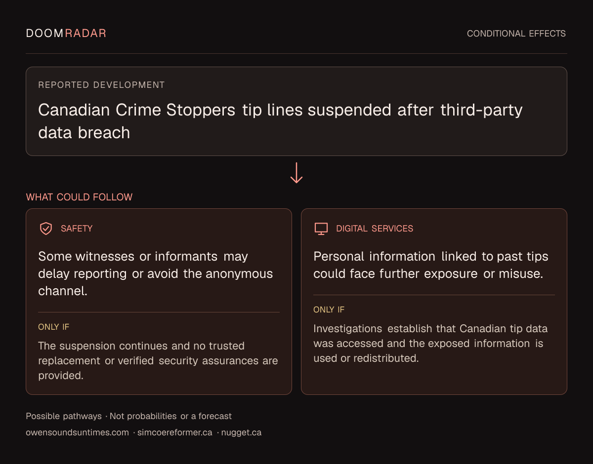 Conditional impact diagram. Reported development: Canadian Crime Stoppers tip lines suspended after third-party data breach. security: Some witnesses or informants may delay reporting or avoid the anonymous channel. Only if: The suspension continues and no trusted replacement or verified security assurances are provided. digital: Personal information linked to past tips could face further exposure or misuse. Only if: Investigations establish that Canadian tip data was accessed and the exposed information is used or redistributed. These are possible effects, not probabilities or a forecast.
