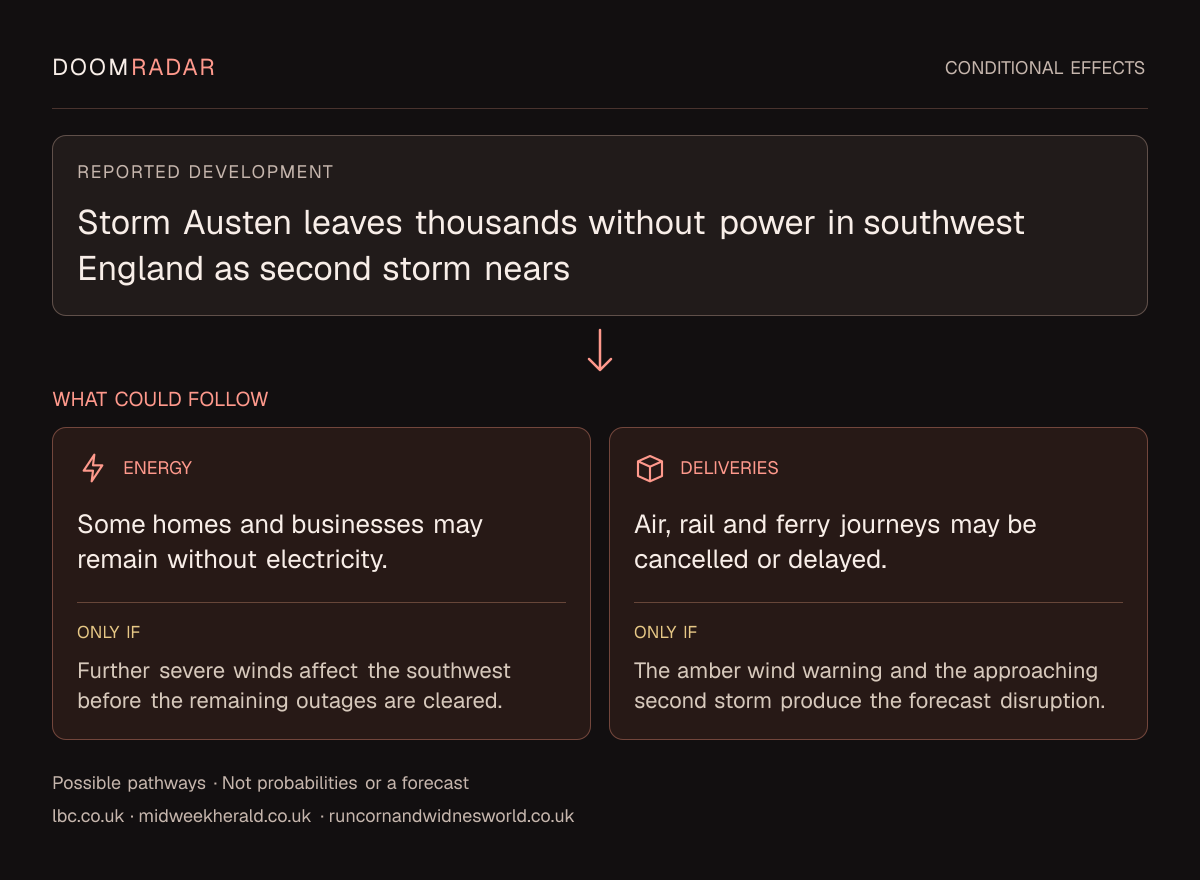 Conditional impact diagram. Reported development: Storm Austen leaves thousands without power in southwest England as second storm nears. energy: Some homes and businesses may remain without electricity. Only if: Further severe winds affect the southwest before the remaining outages are cleared. transport: Air, rail and ferry journeys may be cancelled or delayed. Only if: The amber wind warning and the approaching second storm produce the forecast disruption. These are possible effects, not probabilities or a forecast.