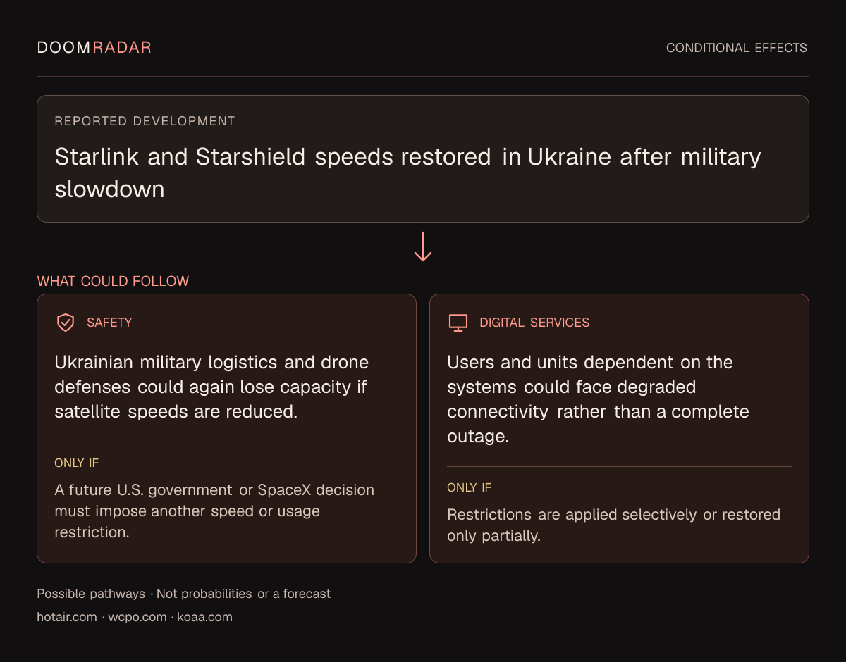 Conditional impact diagram. Reported development: Starlink and Starshield speeds restored in Ukraine after military slowdown. security: Ukrainian military logistics and drone defenses could again lose capacity if satellite speeds are reduced. Only if: A future U.S. government or SpaceX decision must impose another speed or usage restriction. digital: Users and units dependent on the systems could face degraded connectivity rather than a complete outage. Only if: Restrictions are applied selectively or restored only partially. These are possible effects, not probabilities or a forecast.