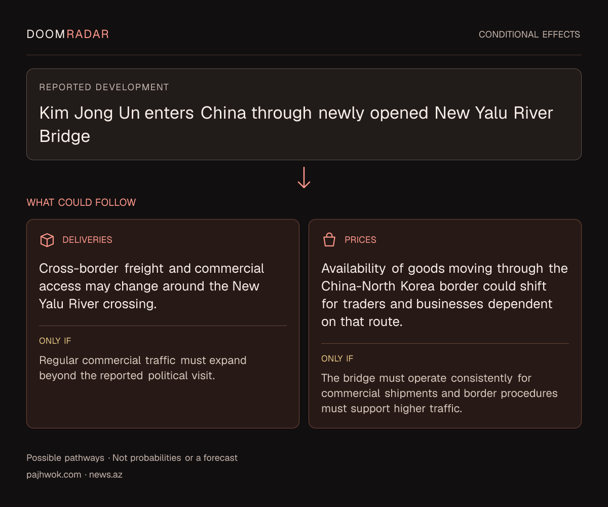 Conditional impact diagram. Reported development: Kim Jong Un enters China through newly opened New Yalu River Bridge. transport: Cross-border freight and commercial access may change around the New Yalu River crossing. Only if: Regular commercial traffic must expand beyond the reported political visit. shopping: Availability of goods moving through the China-North Korea border could shift for traders and businesses dependent on that route. Only if: The bridge must operate consistently for commercial shipments and border procedures must support higher traffic. These are possible effects, not probabilities or a forecast.