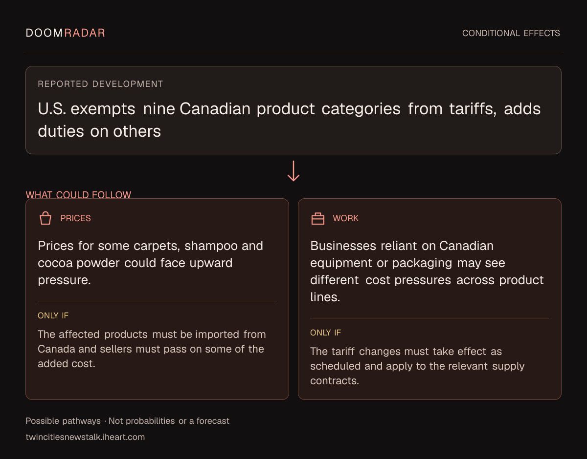Conditional impact diagram. Reported development: U.S. exempts nine Canadian product categories from tariffs, adds duties on others. shopping: Prices for some carpets, shampoo and cocoa powder could face upward pressure. Only if: The affected products must be imported from Canada and sellers must pass on some of the added cost. work: Businesses reliant on Canadian equipment or packaging may see different cost pressures across product lines. Only if: The tariff changes must take effect as scheduled and apply to the relevant supply contracts. These are possible effects, not probabilities or a forecast.