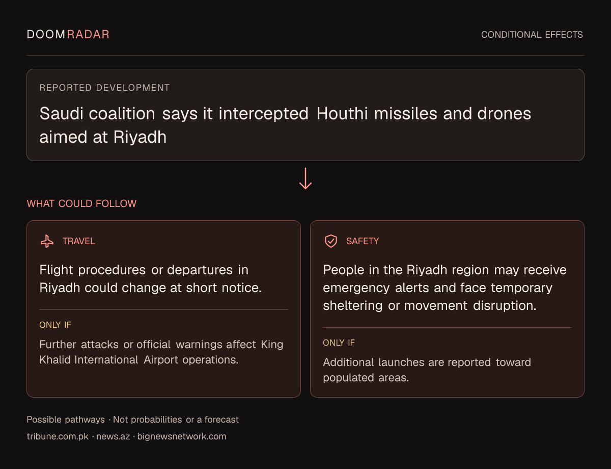 Conditional impact diagram. Reported development: Saudi coalition says it intercepted Houthi missiles and drones aimed at Riyadh. travel: Flight procedures or departures in Riyadh could change at short notice. Only if: Further attacks or official warnings affect King Khalid International Airport operations. security: People in the Riyadh region may receive emergency alerts and face temporary sheltering or movement disruption. Only if: Additional launches are reported toward populated areas. These are possible effects, not probabilities or a forecast.