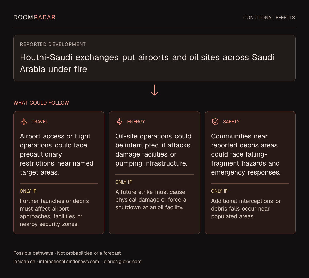 Conditional impact diagram. Reported development: Houthi-Saudi exchanges put airports and oil sites across Saudi Arabia under fire. travel: Airport access or flight operations could face precautionary restrictions near named target areas. Only if: Further launches or debris must affect airport approaches, facilities or nearby security zones. energy: Oil-site operations could be interrupted if attacks damage facilities or pumping infrastructure. Only if: A future strike must cause physical damage or force a shutdown at an oil facility. security: Communities near reported debris areas could face falling-fragment hazards and emergency responses. Only if: Additional interceptions or debris falls occur near populated areas. These are possible effects, not probabilities or a forecast.