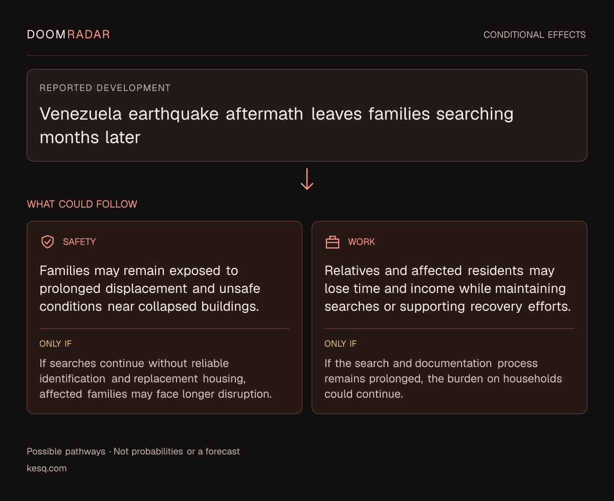Conditional impact diagram. Reported development: Venezuela earthquake aftermath leaves families searching months later. security: Families may remain exposed to prolonged displacement and unsafe conditions near collapsed buildings. Only if: If searches continue without reliable identification and replacement housing, affected families may face longer disruption. work: Relatives and affected residents may lose time and income while maintaining searches or supporting recovery efforts. Only if: If the search and documentation process remains prolonged, the burden on households could continue. These are possible effects, not probabilities or a forecast.