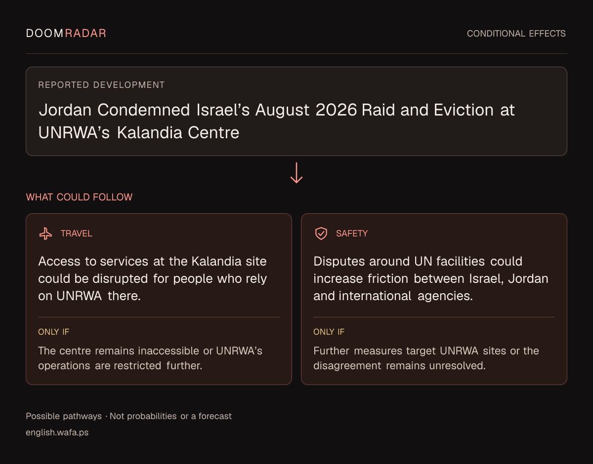 Conditional impact diagram. Reported development: Jordan Condemned Israel’s August 2026 Raid and Eviction at UNRWA’s Kalandia Centre. travel: Access to services at the Kalandia site could be disrupted for people who rely on UNRWA there. Only if: The centre remains inaccessible or UNRWA’s operations are restricted further. security: Disputes around UN facilities could increase friction between Israel, Jordan and international agencies. Only if: Further measures target UNRWA sites or the disagreement remains unresolved. These are possible effects, not probabilities or a forecast.