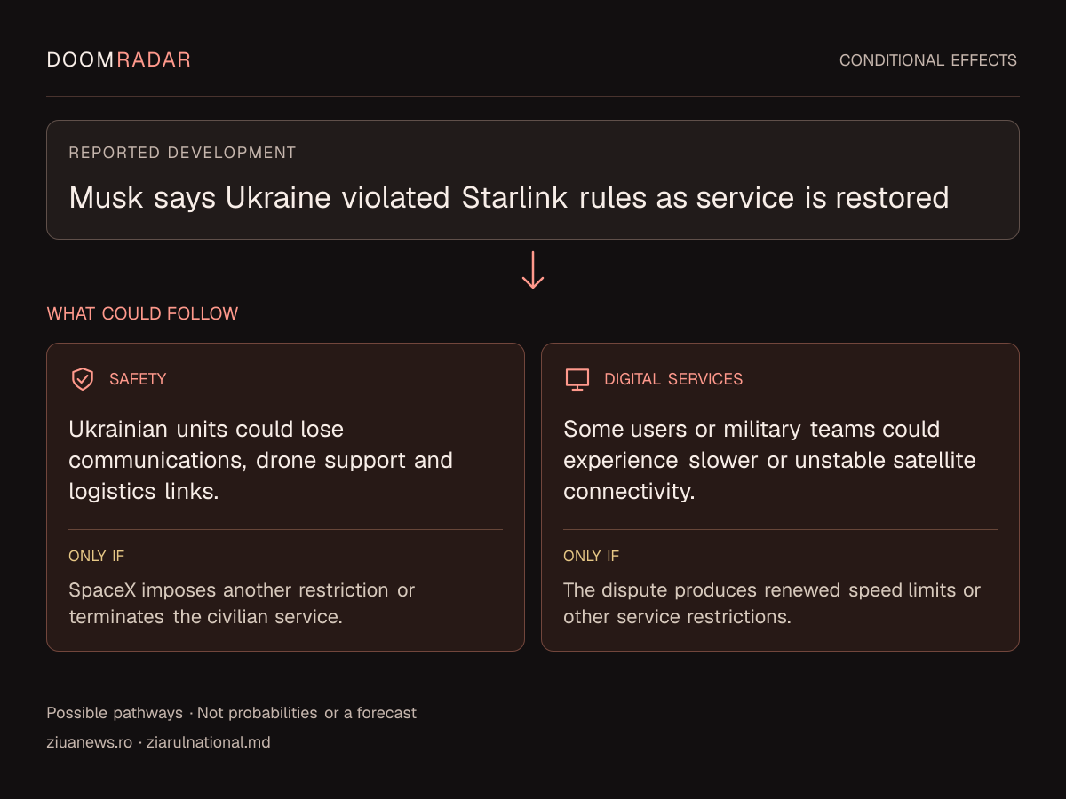Conditional impact diagram. Reported development: Musk says Ukraine violated Starlink rules as service is restored. security: Ukrainian units could lose communications, drone support and logistics links. Only if: SpaceX imposes another restriction or terminates the civilian service. digital: Some users or military teams could experience slower or unstable satellite connectivity. Only if: The dispute produces renewed speed limits or other service restrictions. These are possible effects, not probabilities or a forecast.