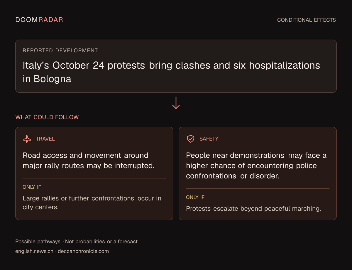 Conditional impact diagram. Reported development: Italy’s October 24 protests bring clashes and six hospitalizations in Bologna. travel: Road access and movement around major rally routes may be interrupted. Only if: Large rallies or further confrontations occur in city centers. security: People near demonstrations may face a higher chance of encountering police confrontations or disorder. Only if: Protests escalate beyond peaceful marching. These are possible effects, not probabilities or a forecast.