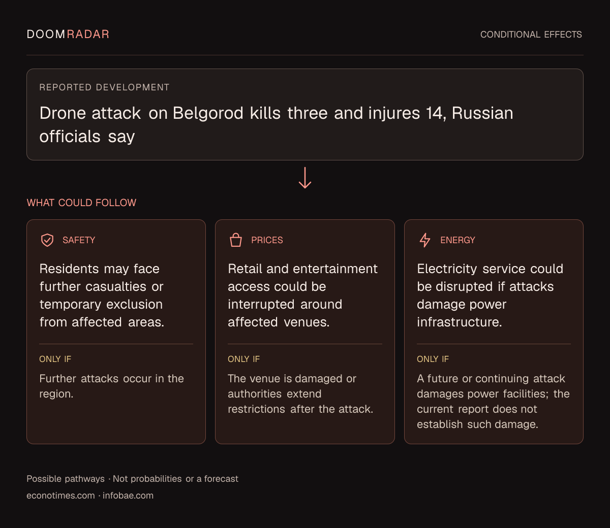 Conditional impact diagram. Reported development: Drone attack on Belgorod kills three and injures 14, Russian officials say. security: Residents may face further casualties or temporary exclusion from affected areas. Only if: Further attacks occur in the region. shopping: Retail and entertainment access could be interrupted around affected venues. Only if: The venue is damaged or authorities extend restrictions after the attack. energy: Electricity service could be disrupted if attacks damage power infrastructure. Only if: A future or continuing attack damages power facilities; the current report does not establish such damage. These are possible effects, not probabilities or a forecast.