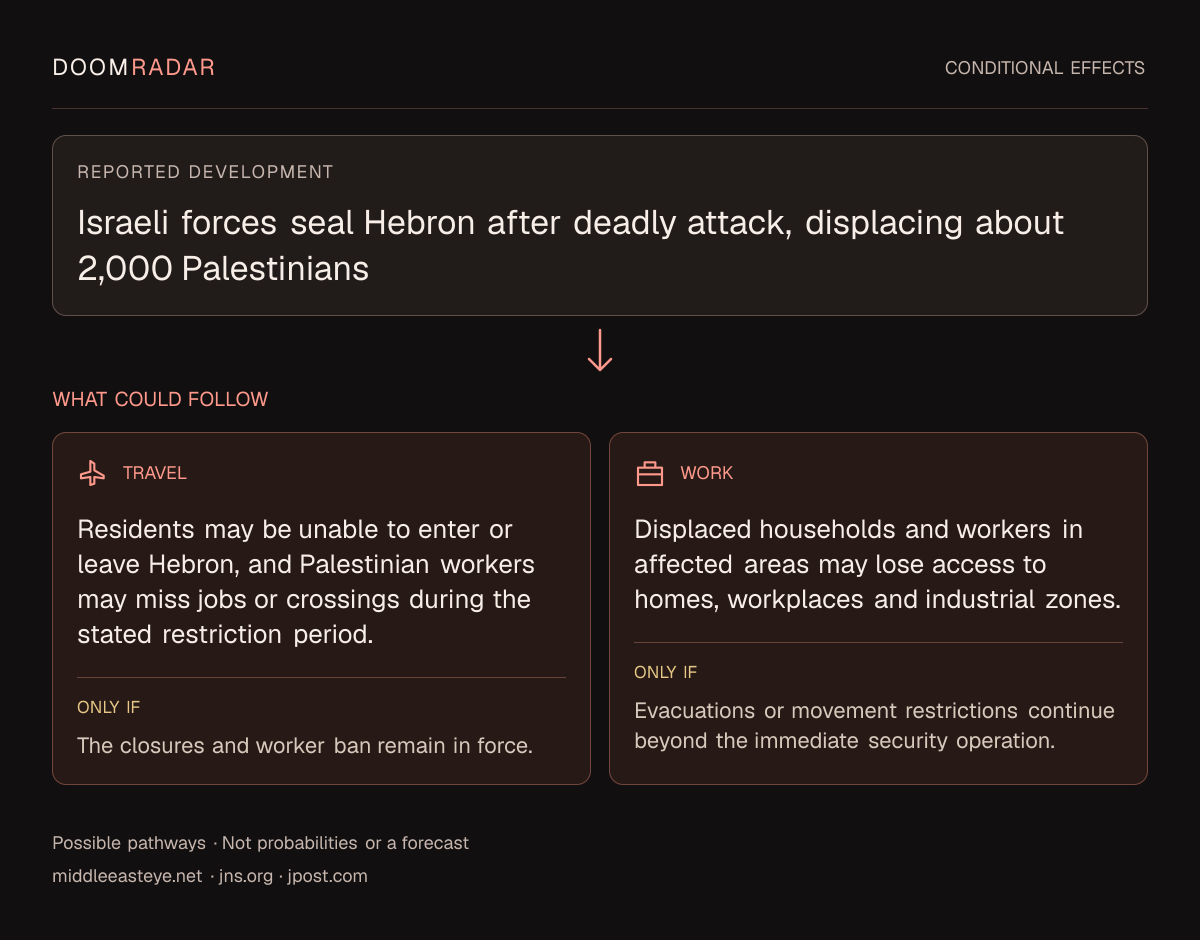 Conditional impact diagram. Reported development: Israeli forces seal Hebron after deadly attack, displacing about 2,000 Palestinians. travel: Residents may be unable to enter or leave Hebron, and Palestinian workers may miss jobs or crossings during the stated restriction period. Only if: The closures and worker ban remain in force. work: Displaced households and workers in affected areas may lose access to homes, workplaces and industrial zones. Only if: Evacuations or movement restrictions continue beyond the immediate security operation. These are possible effects, not probabilities or a forecast.