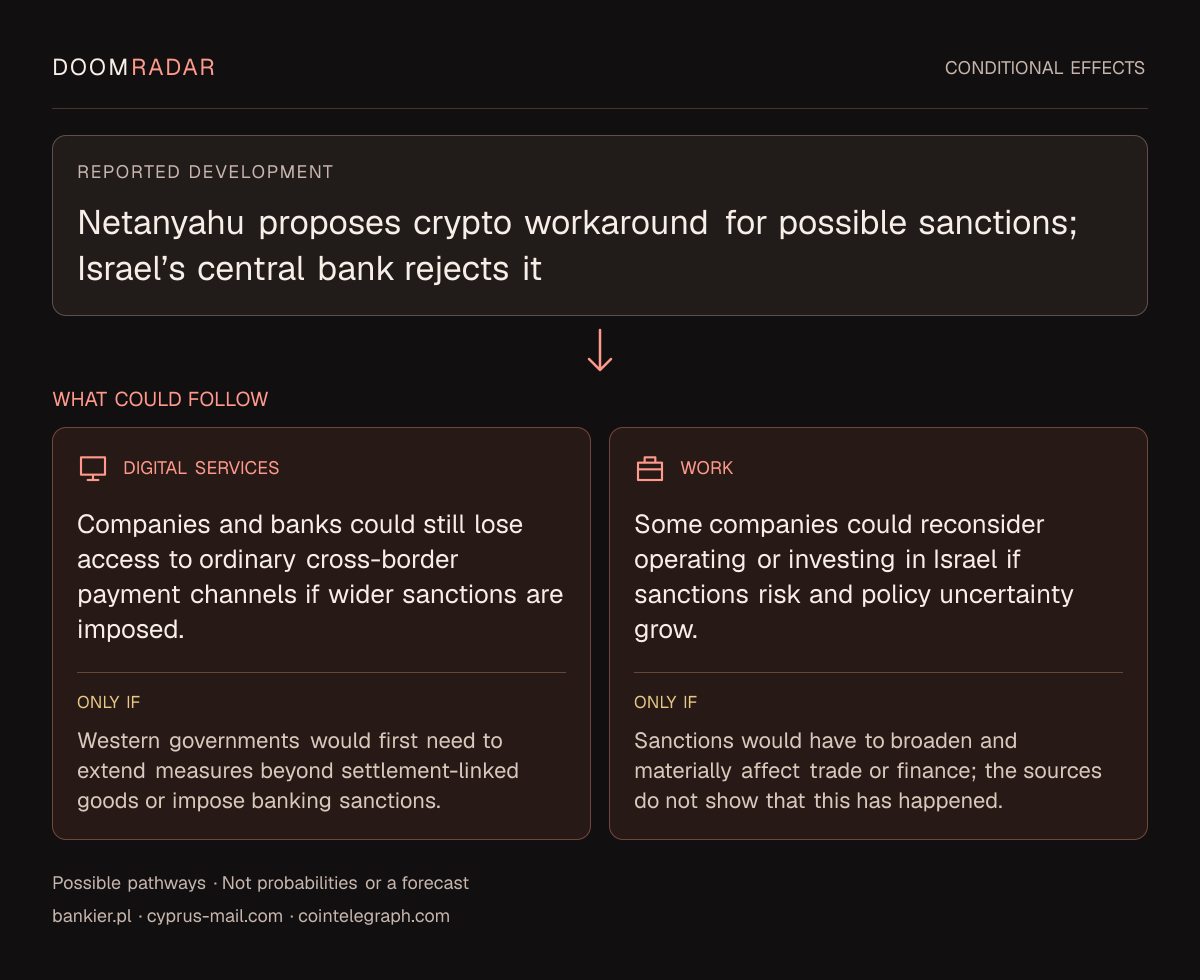 Conditional impact diagram. Reported development: Netanyahu proposes crypto workaround for possible sanctions; Israel’s central bank rejects it. digital: Companies and banks could still lose access to ordinary cross-border payment channels if wider sanctions are imposed. Only if: Western governments would first need to extend measures beyond settlement-linked goods or impose banking sanctions. work: Some companies could reconsider operating or investing in Israel if sanctions risk and policy uncertainty grow. Only if: Sanctions would have to broaden and materially affect trade or finance; the sources do not show that this has happened. These are possible effects, not probabilities or a forecast.