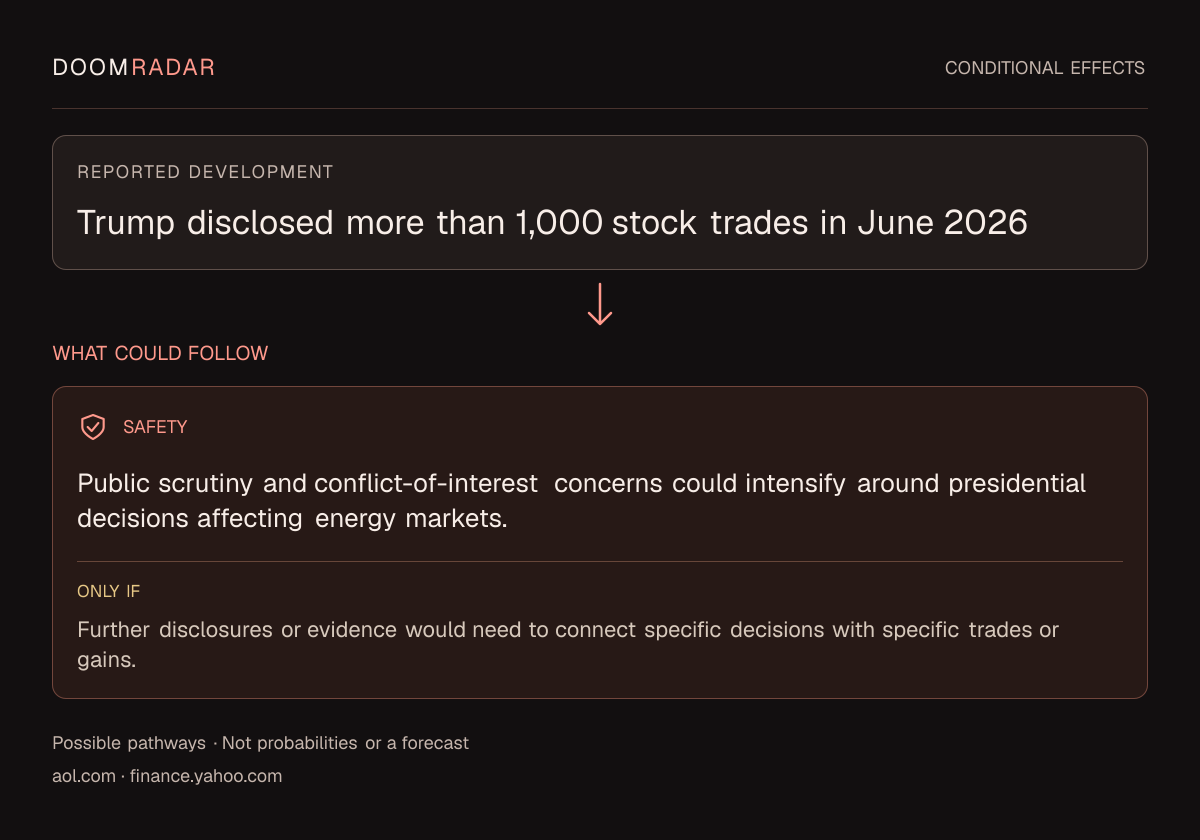 Conditional impact diagram. Reported development: Trump disclosed more than 1,000 stock trades in June 2026. security: Public scrutiny and conflict-of-interest concerns could intensify around presidential decisions affecting energy markets. Only if: Further disclosures or evidence would need to connect specific decisions with specific trades or gains. These are possible effects, not probabilities or a forecast.