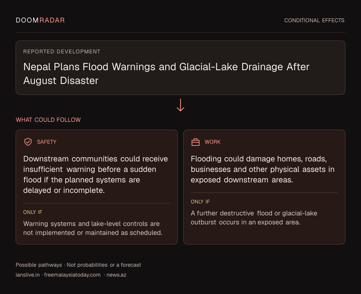 Conditional impact diagram. Reported development: Nepal Plans Flood Warnings and Glacial-Lake Drainage After August Disaster. security: Downstream communities could receive insufficient warning before a sudden flood if the planned systems are delayed or incomplete. Only if: Warning systems and lake-level controls are not implemented or maintained as scheduled. work: Flooding could damage homes, roads, businesses and other physical assets in exposed downstream areas. Only if: A further destructive flood or glacial-lake outburst occurs in an exposed area. These are possible effects, not probabilities or a forecast.