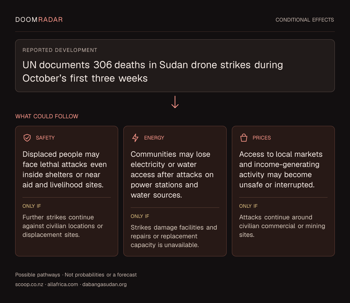 Conditional impact diagram. Reported development: UN documents 306 deaths in Sudan drone strikes during October’s first three weeks. security: Displaced people may face lethal attacks even inside shelters or near aid and livelihood sites. Only if: Further strikes continue against civilian locations or displacement sites. energy: Communities may lose electricity or water access after attacks on power stations and water sources. Only if: Strikes damage facilities and repairs or replacement capacity is unavailable. shopping: Access to local markets and income-generating activity may become unsafe or interrupted. Only if: Attacks continue around civilian commercial or mining sites. These are possible effects, not probabilities or a forecast.