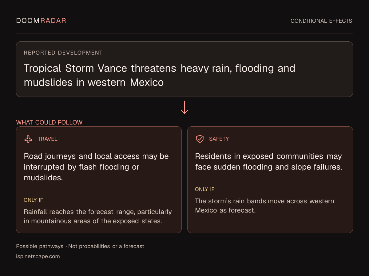 Conditional impact diagram. Reported development: Tropical Storm Vance threatens heavy rain, flooding and mudslides in western Mexico. travel: Road journeys and local access may be interrupted by flash flooding or mudslides. Only if: Rainfall reaches the forecast range, particularly in mountainous areas of the exposed states. security: Residents in exposed communities may face sudden flooding and slope failures. Only if: The storm’s rain bands move across western Mexico as forecast. These are possible effects, not probabilities or a forecast.