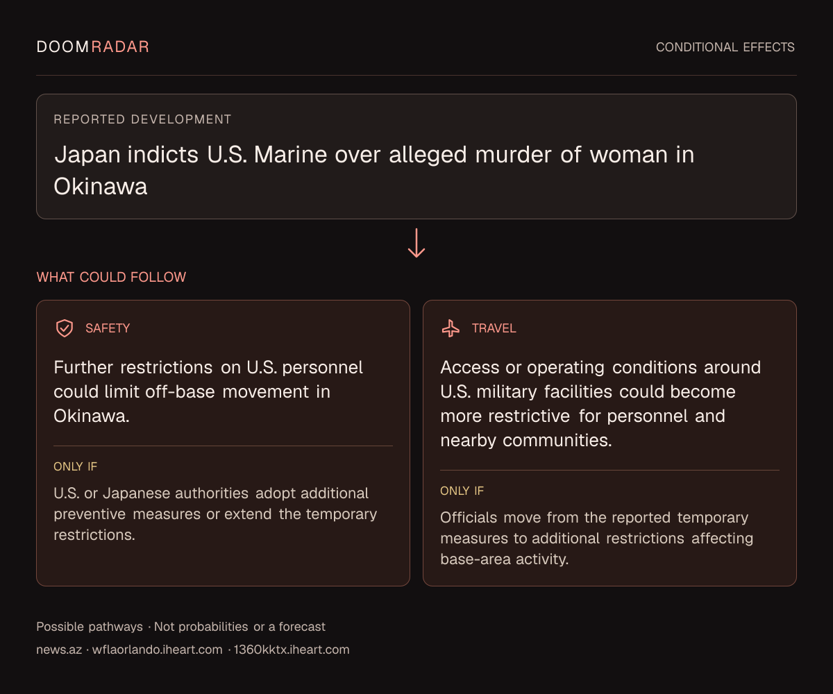 Conditional impact diagram. Reported development: Japan indicts U.S. Marine over alleged murder of woman in Okinawa. security: Further restrictions on U.S. personnel could limit off-base movement in Okinawa. Only if: U.S. or Japanese authorities adopt additional preventive measures or extend the temporary restrictions. travel: Access or operating conditions around U.S. military facilities could become more restrictive for personnel and nearby communities. Only if: Officials move from the reported temporary measures to additional restrictions affecting base-area activity. These are possible effects, not probabilities or a forecast.
