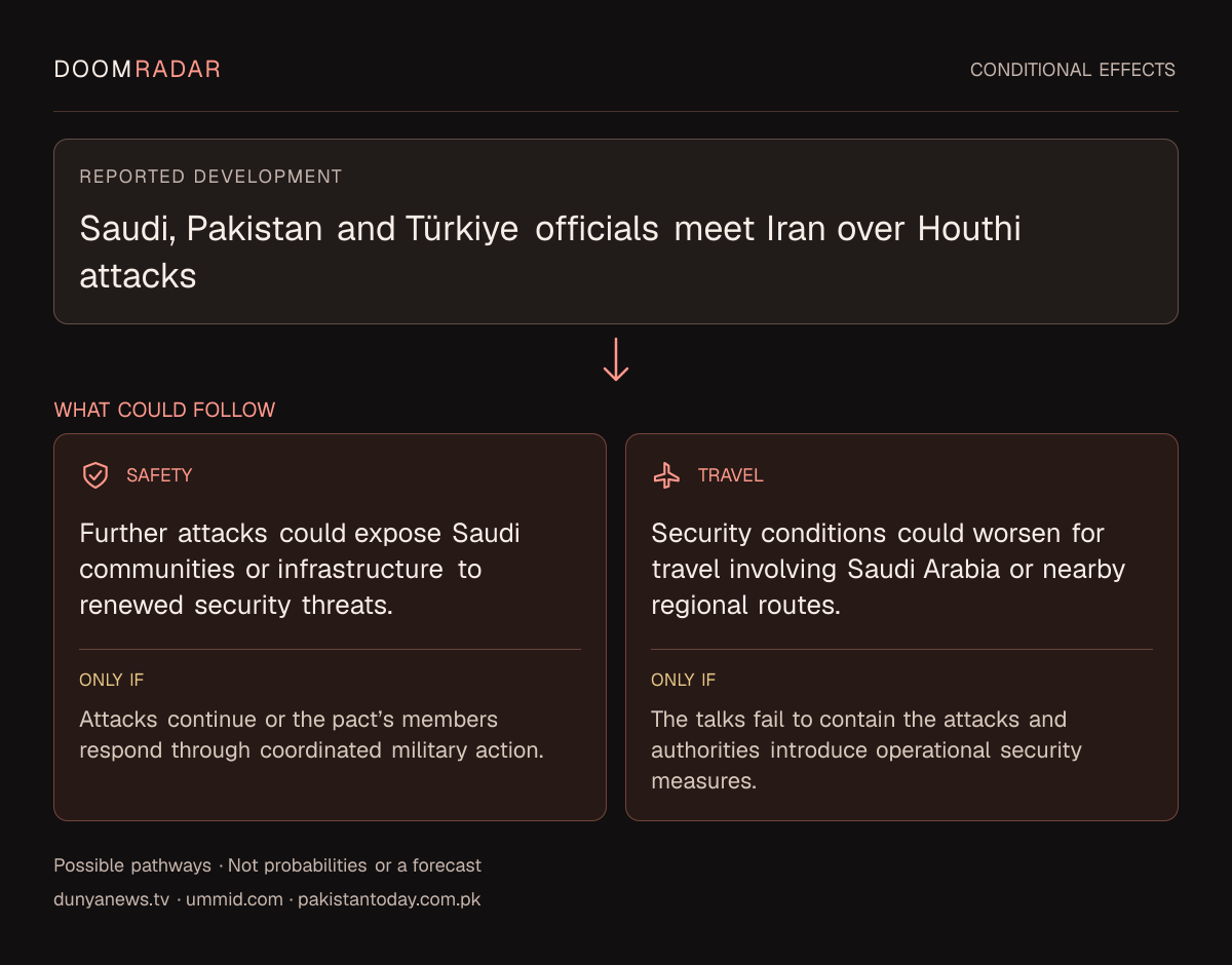 Conditional impact diagram. Reported development: Saudi, Pakistan and Türkiye officials meet Iran over Houthi attacks. security: Further attacks could expose Saudi communities or infrastructure to renewed security threats. Only if: Attacks continue or the pact’s members respond through coordinated military action. travel: Security conditions could worsen for travel involving Saudi Arabia or nearby regional routes. Only if: The talks fail to contain the attacks and authorities introduce operational security measures. These are possible effects, not probabilities or a forecast.