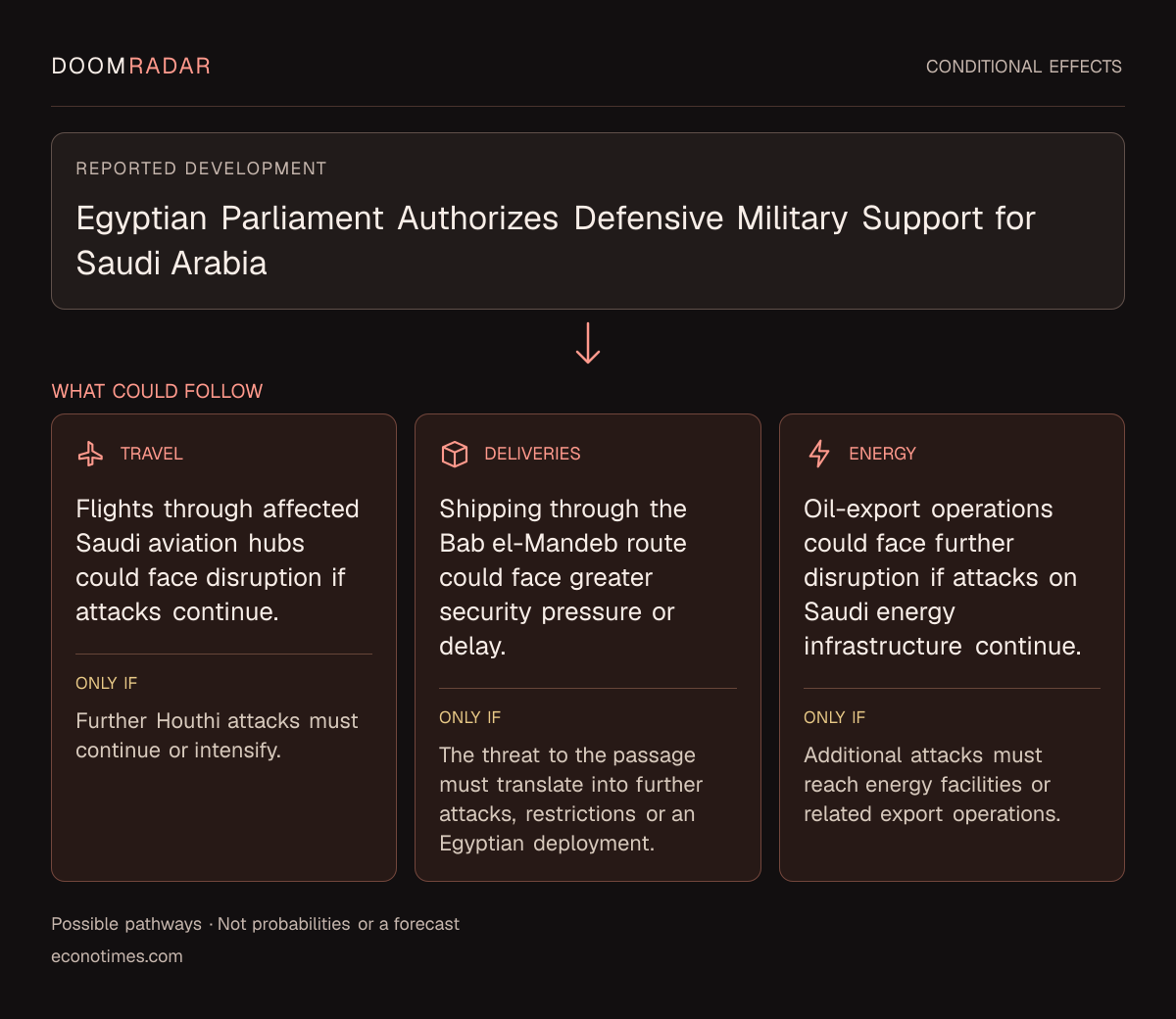 Conditional impact diagram. Reported development: Egyptian Parliament Authorizes Defensive Military Support for Saudi Arabia. travel: Flights through affected Saudi aviation hubs could face disruption if attacks continue. Only if: Further Houthi attacks must continue or intensify. transport: Shipping through the Bab el-Mandeb route could face greater security pressure or delay. Only if: The threat to the passage must translate into further attacks, restrictions or an Egyptian deployment. energy: Oil-export operations could face further disruption if attacks on Saudi energy infrastructure continue. Only if: Additional attacks must reach energy facilities or related export operations. These are possible effects, not probabilities or a forecast.