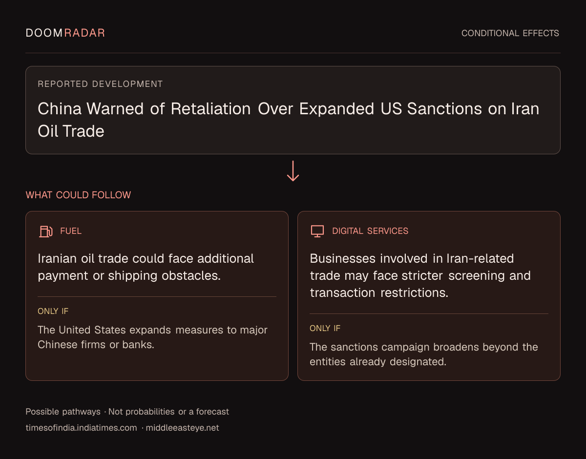 Conditional impact diagram. Reported development: China Warned of Retaliation Over Expanded US Sanctions on Iran Oil Trade. fuel: Iranian oil trade could face additional payment or shipping obstacles. Only if: The United States expands measures to major Chinese firms or banks. digital: Businesses involved in Iran-related trade may face stricter screening and transaction restrictions. Only if: The sanctions campaign broadens beyond the entities already designated. These are possible effects, not probabilities or a forecast.
