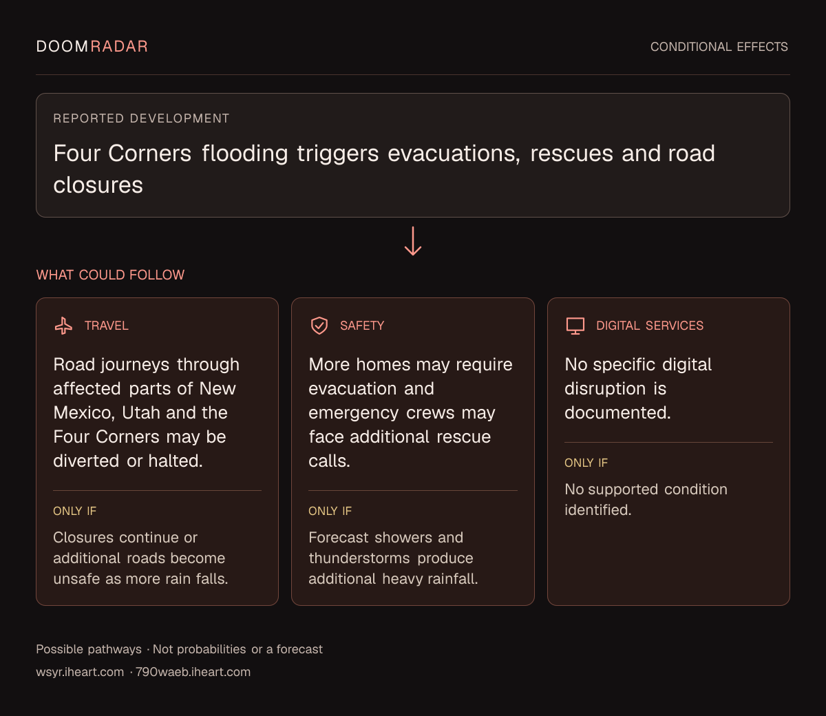 Conditional impact diagram. Reported development: Four Corners flooding triggers evacuations, rescues and road closures. travel: Road journeys through affected parts of New Mexico, Utah and the Four Corners may be diverted or halted. Only if: Closures continue or additional roads become unsafe as more rain falls. security: More homes may require evacuation and emergency crews may face additional rescue calls. Only if: Forecast showers and thunderstorms produce additional heavy rainfall. digital: No specific digital disruption is documented. Only if: No supported condition identified. These are possible effects, not probabilities or a forecast.