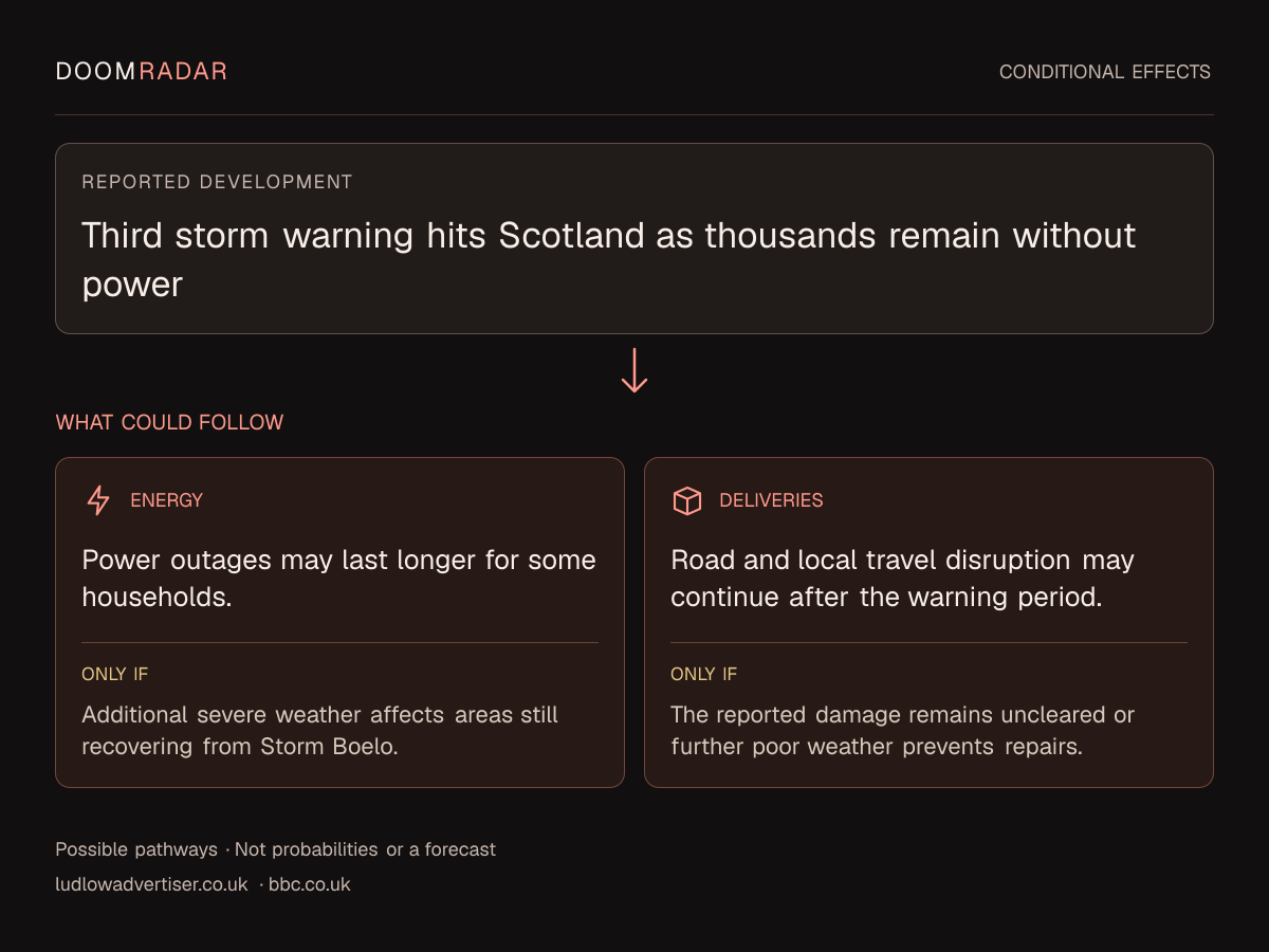 Conditional impact diagram. Reported development: Third storm warning hits Scotland as thousands remain without power. energy: Power outages may last longer for some households. Only if: Additional severe weather affects areas still recovering from Storm Boelo. transport: Road and local travel disruption may continue after the warning period. Only if: The reported damage remains uncleared or further poor weather prevents repairs. These are possible effects, not probabilities or a forecast.