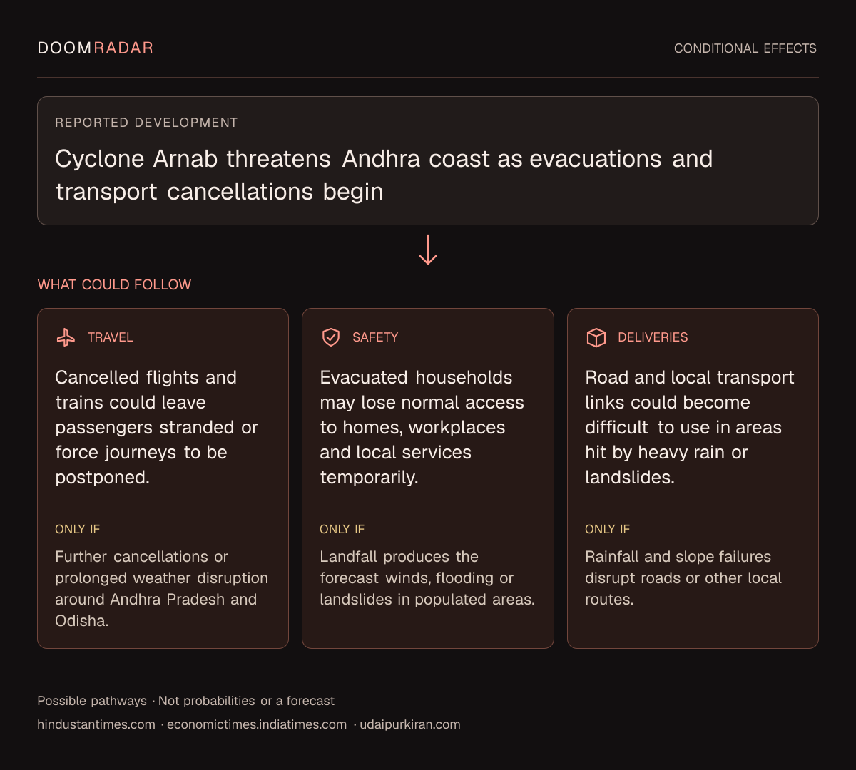 Conditional impact diagram. Reported development: Cyclone Arnab threatens Andhra coast as evacuations and transport cancellations begin. travel: Cancelled flights and trains could leave passengers stranded or force journeys to be postponed. Only if: Further cancellations or prolonged weather disruption around Andhra Pradesh and Odisha. security: Evacuated households may lose normal access to homes, workplaces and local services temporarily. Only if: Landfall produces the forecast winds, flooding or landslides in populated areas. transport: Road and local transport links could become difficult to use in areas hit by heavy rain or landslides. Only if: Rainfall and slope failures disrupt roads or other local routes. These are possible effects, not probabilities or a forecast.