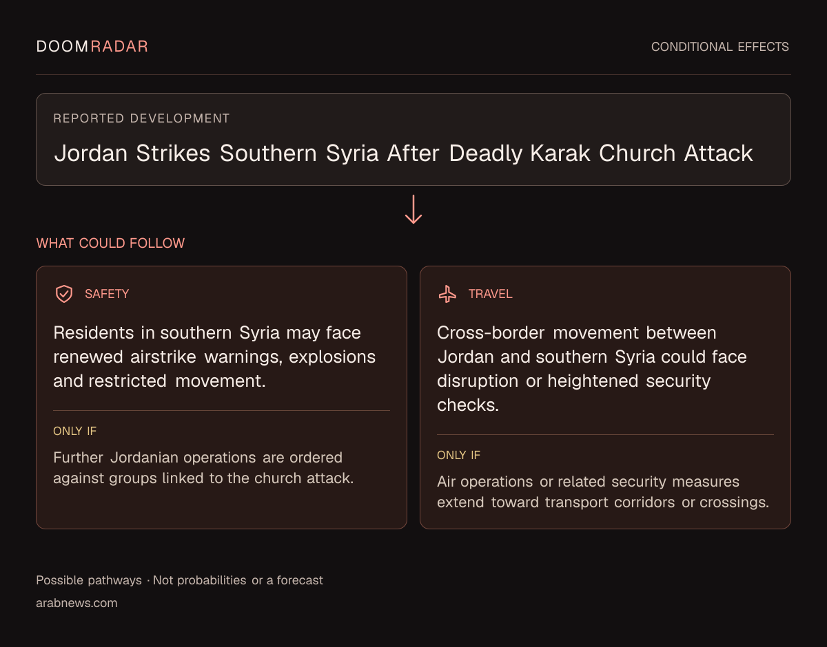 Conditional impact diagram. Reported development: Jordan Strikes Southern Syria After Deadly Karak Church Attack. security: Residents in southern Syria may face renewed airstrike warnings, explosions and restricted movement. Only if: Further Jordanian operations are ordered against groups linked to the church attack. travel: Cross-border movement between Jordan and southern Syria could face disruption or heightened security checks. Only if: Air operations or related security measures extend toward transport corridors or crossings. These are possible effects, not probabilities or a forecast.