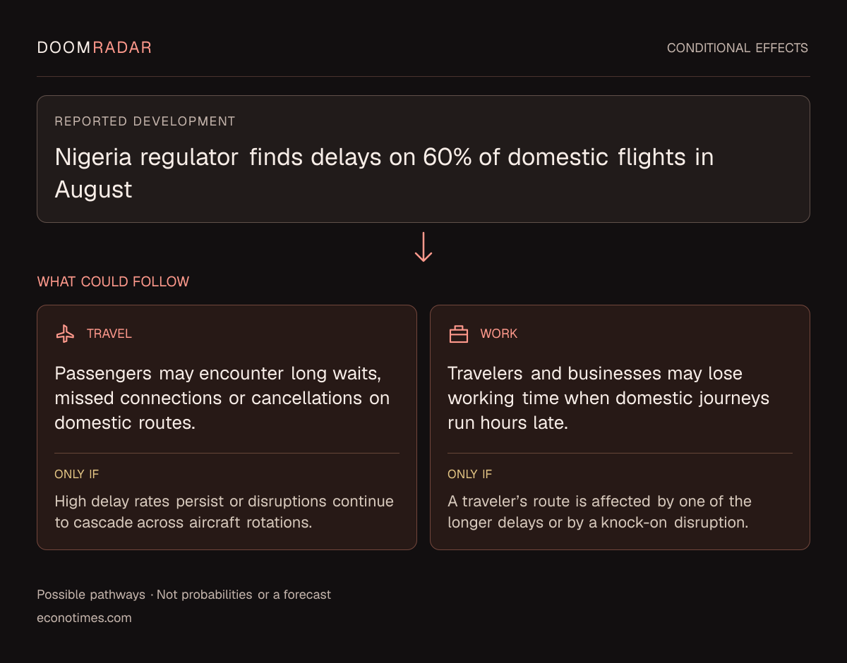Conditional impact diagram. Reported development: Nigeria regulator finds delays on 60% of domestic flights in August. travel: Passengers may encounter long waits, missed connections or cancellations on domestic routes. Only if: High delay rates persist or disruptions continue to cascade across aircraft rotations. work: Travelers and businesses may lose working time when domestic journeys run hours late. Only if: A traveler’s route is affected by one of the longer delays or by a knock-on disruption. These are possible effects, not probabilities or a forecast.